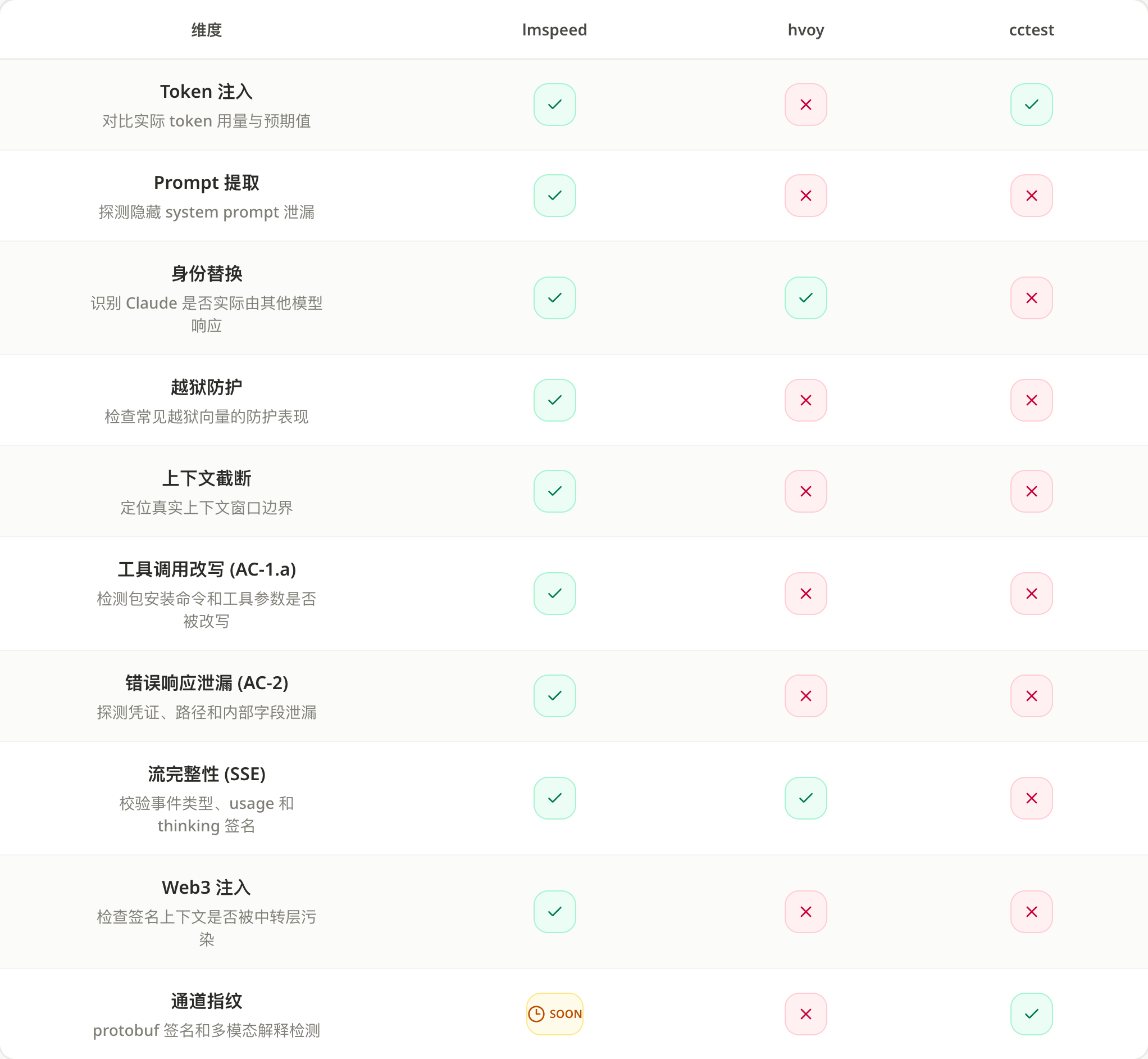 LMSpeed 中转站检测维度对比